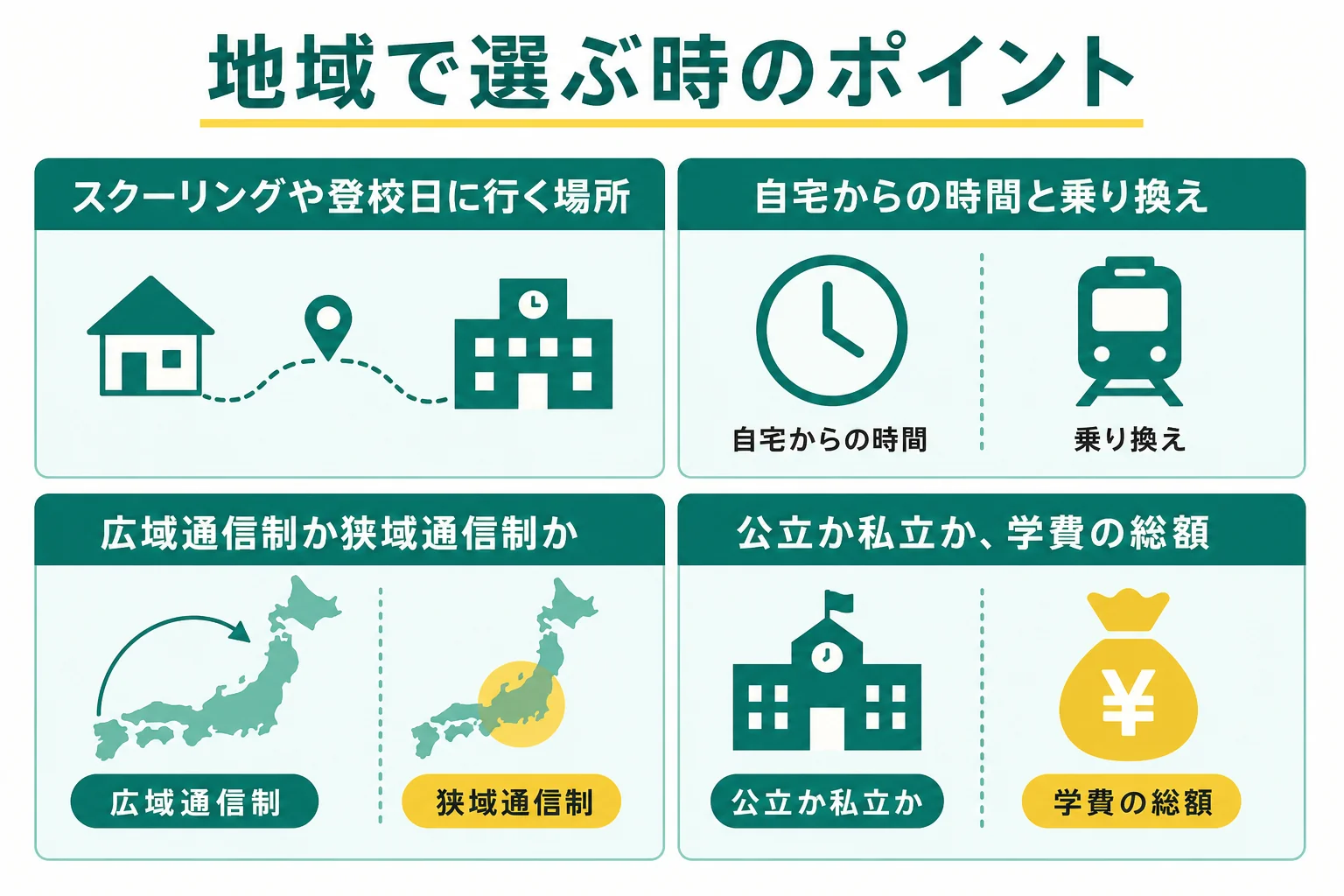地域で通信制高校を選ぶ時に確かめたいポイントをまとめた図解