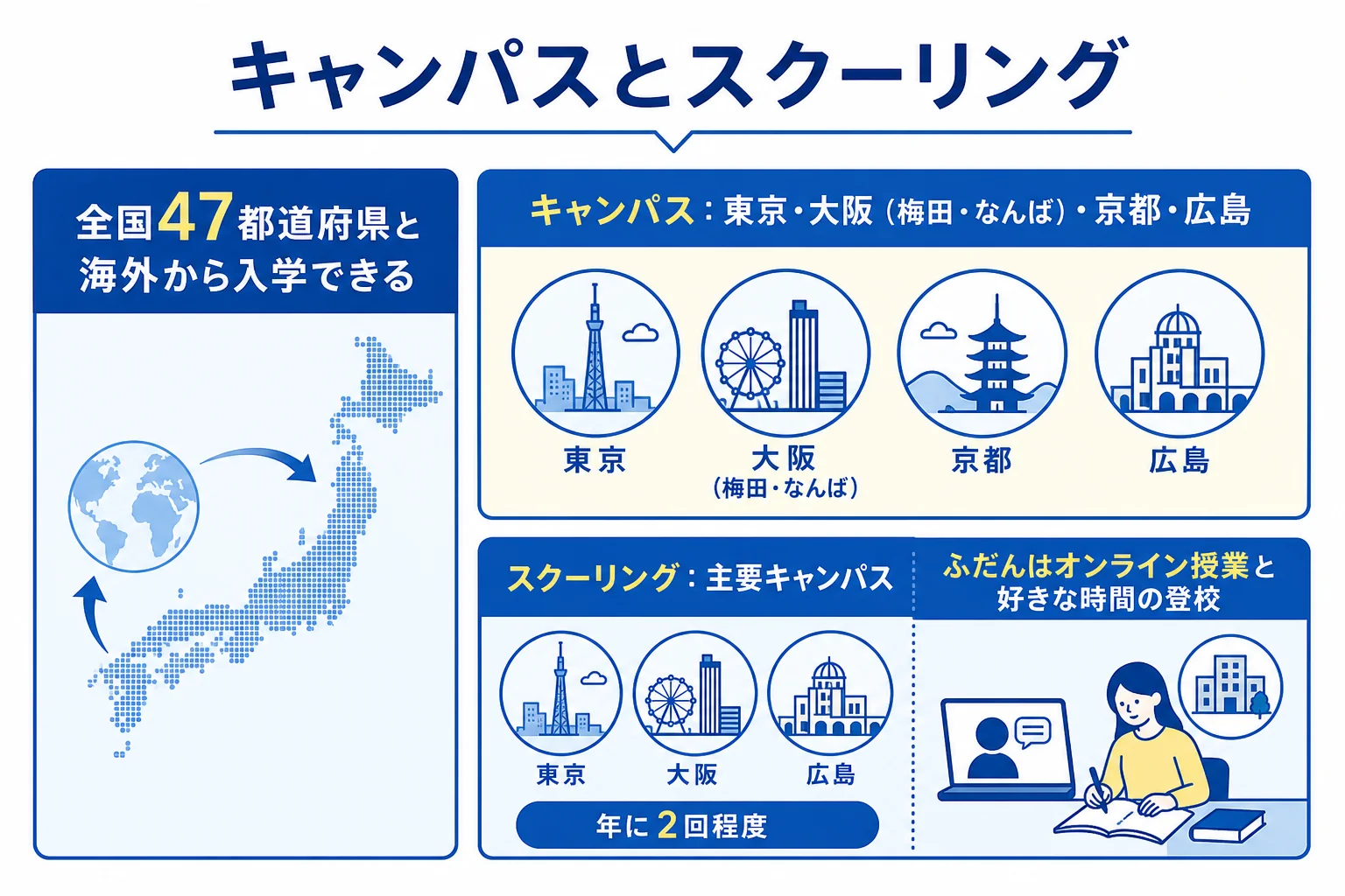 雨ニモマケズ高等学校の東京・大阪・京都・広島のキャンパスとスクーリング会場の関係を示した図解