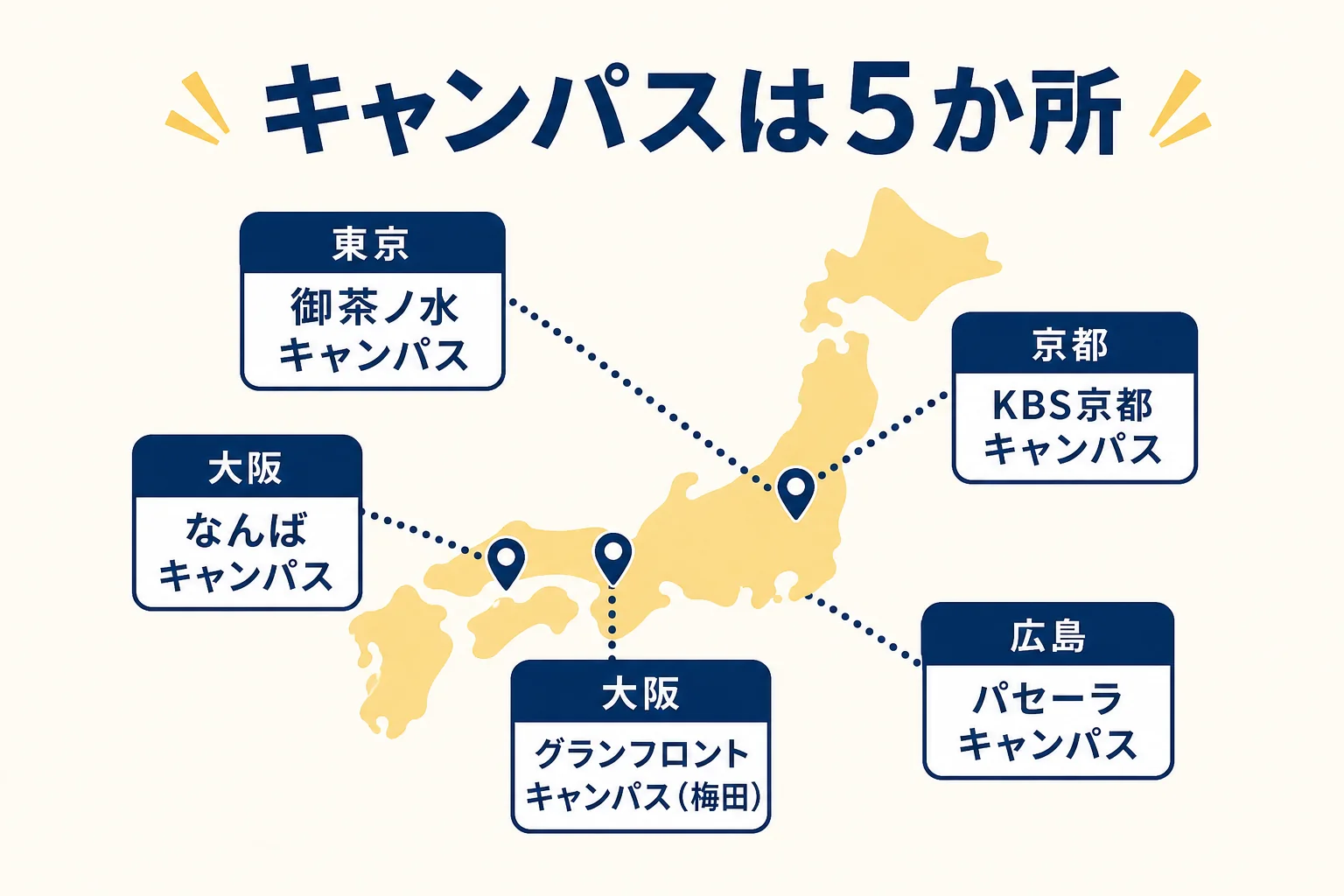 雨ニモマケズ高等学校の東京・大阪・京都・広島の5つのキャンパスの場所を示した図解