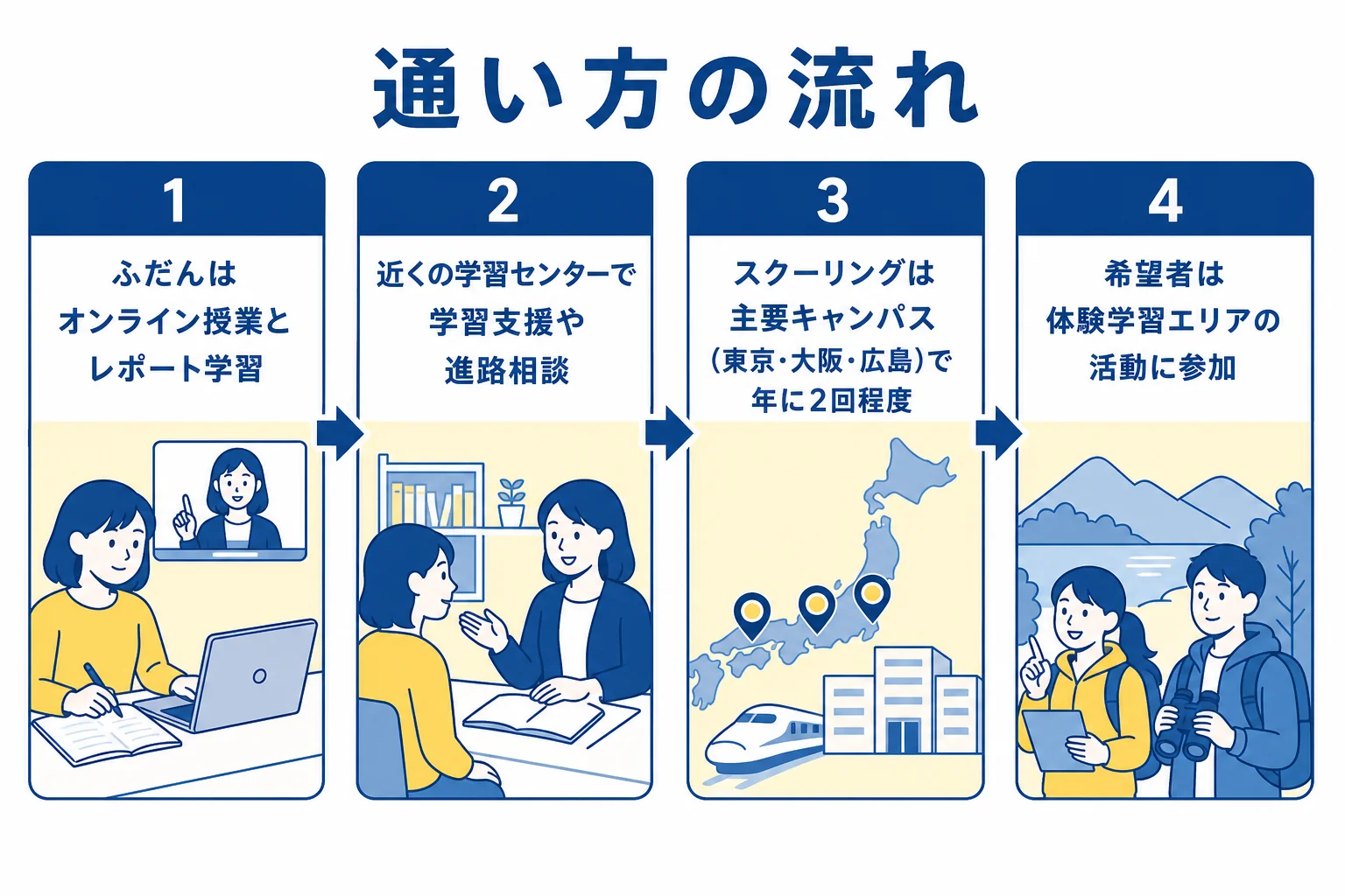 キャンパスから遠い人も含めた、雨ニモマケズ高等学校での通い方の流れを示した図解