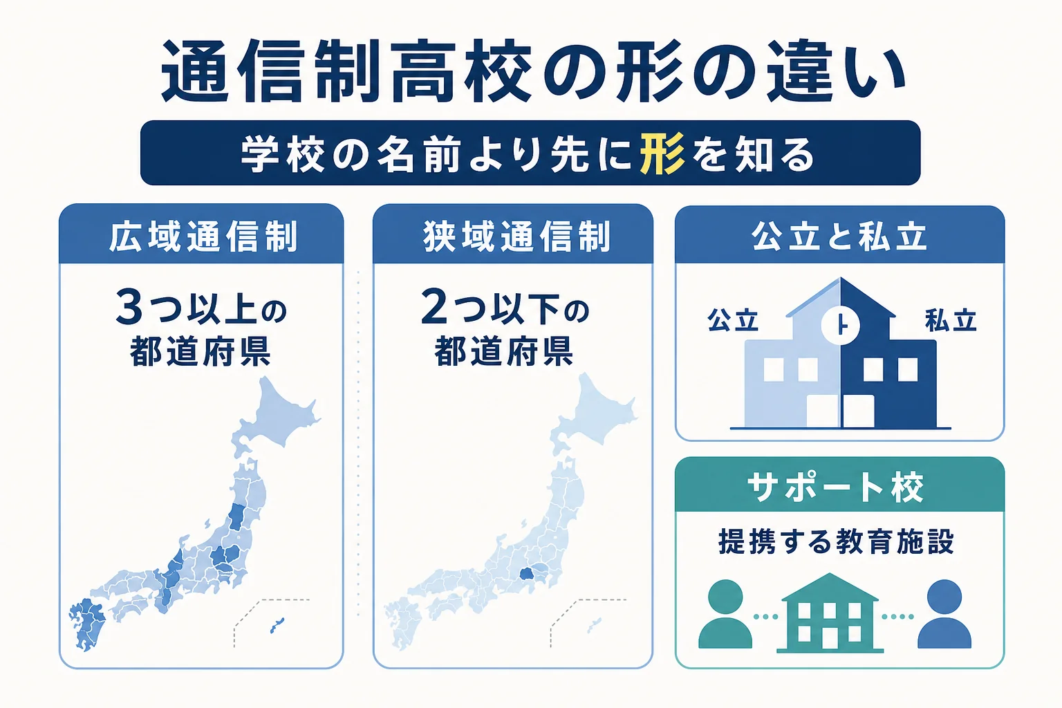 広域通信制・狭域通信制・公立・私立・サポート校の違いを整理した図解