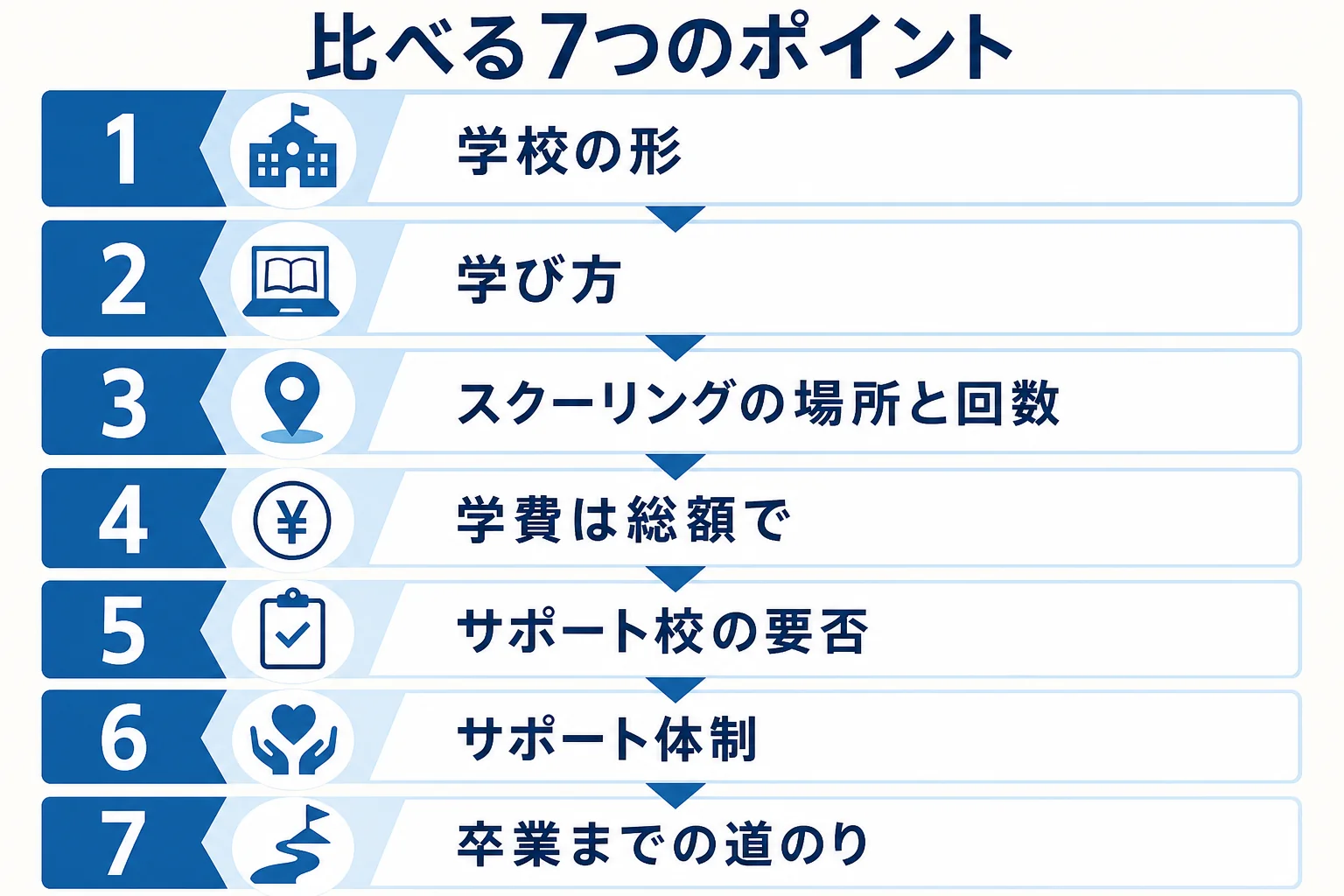 通信制高校を比べる時に見る7つのポイントを並べた図解