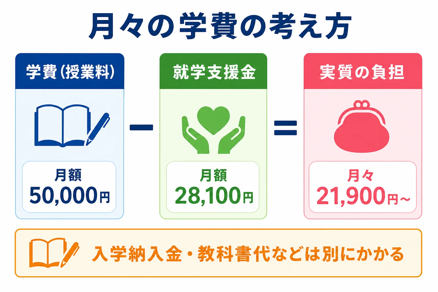 雨ニモマケズ高等学校の学費と就学支援金、実質の負担額の関係を示した図解