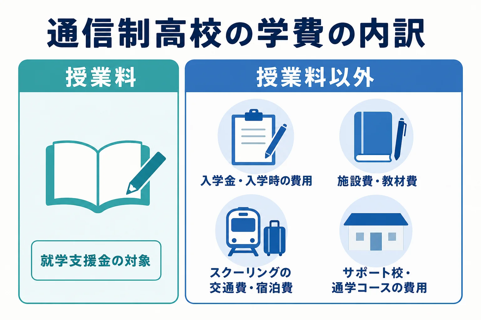 通信制高校の学費を授業料と授業料以外の費用に分けて示した図解