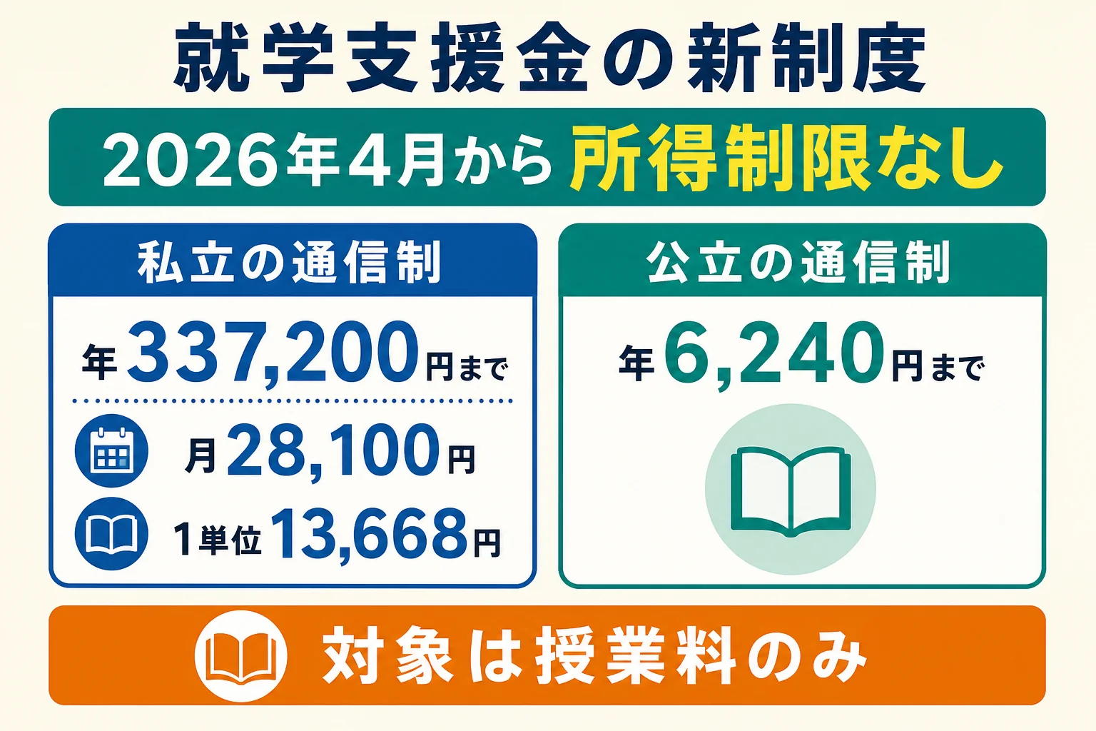2026年4月からの就学支援金の新制度で私立と公立の通信制の上限額を比べた図解