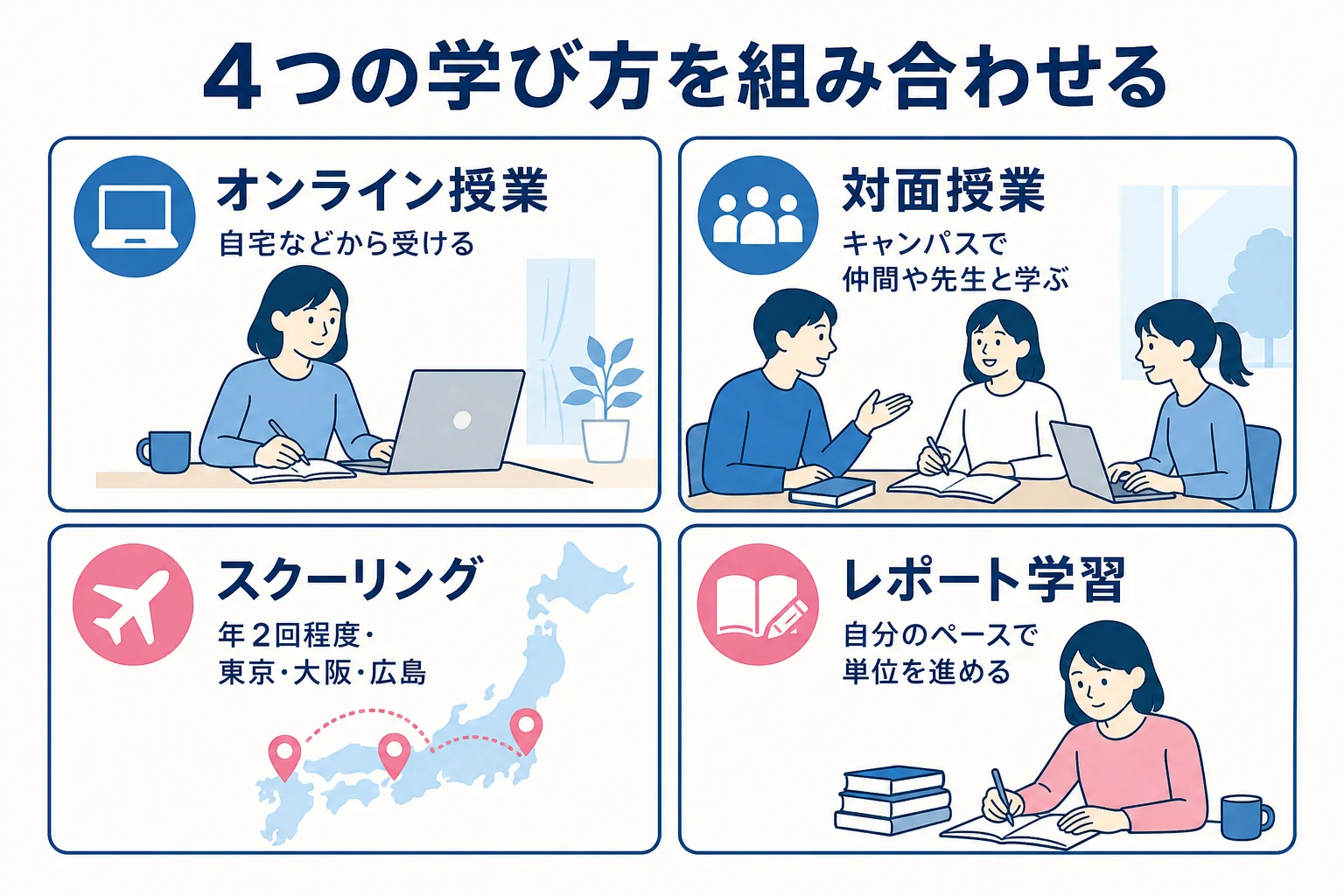 雨ニモマケズ高等学校のオンライン授業・対面授業・スクーリング・レポート学習の4つの学び方を整理した図解