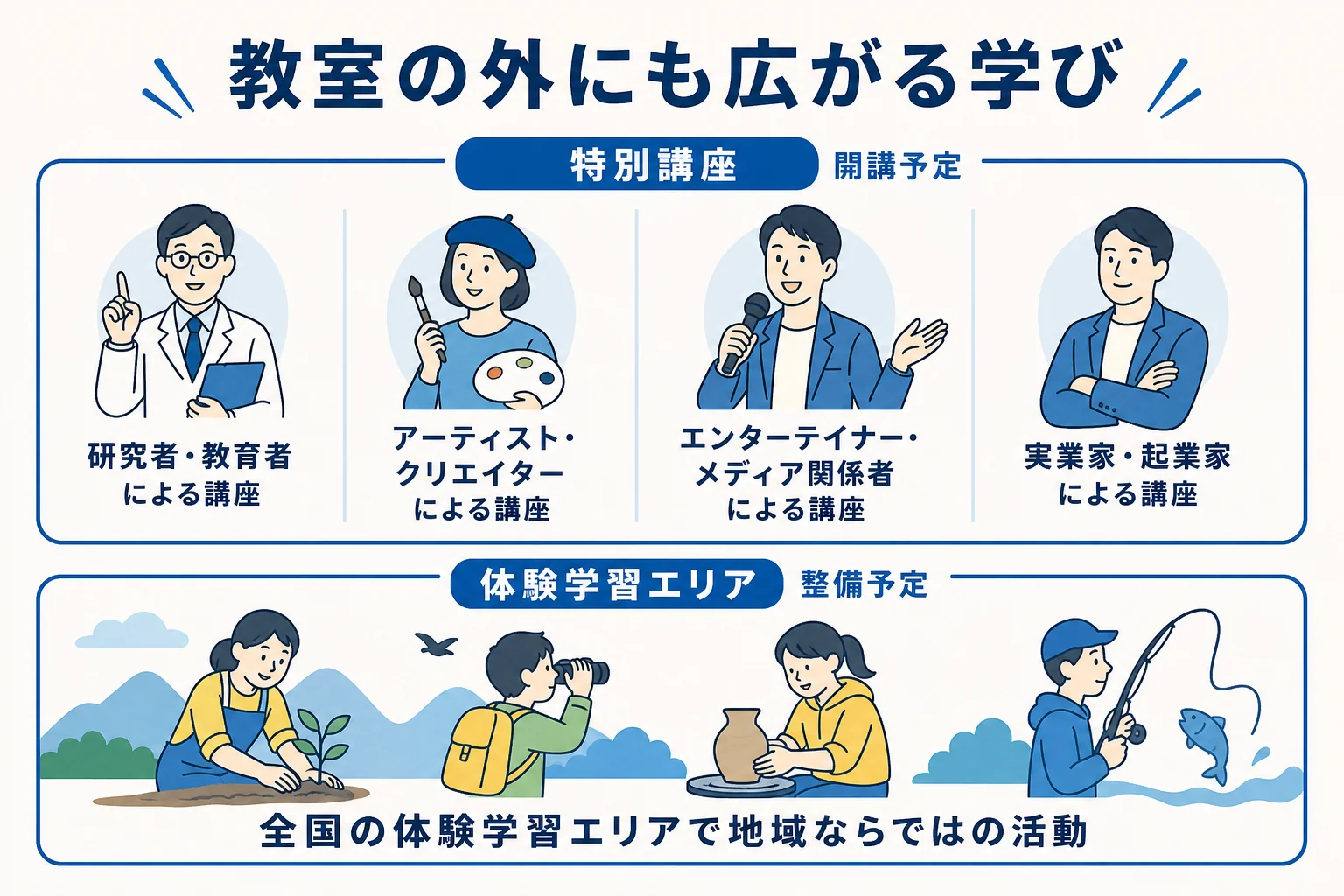 雨ニモマケズ高等学校の特別講座と体験学習エリアで学べることの例をまとめた図解
