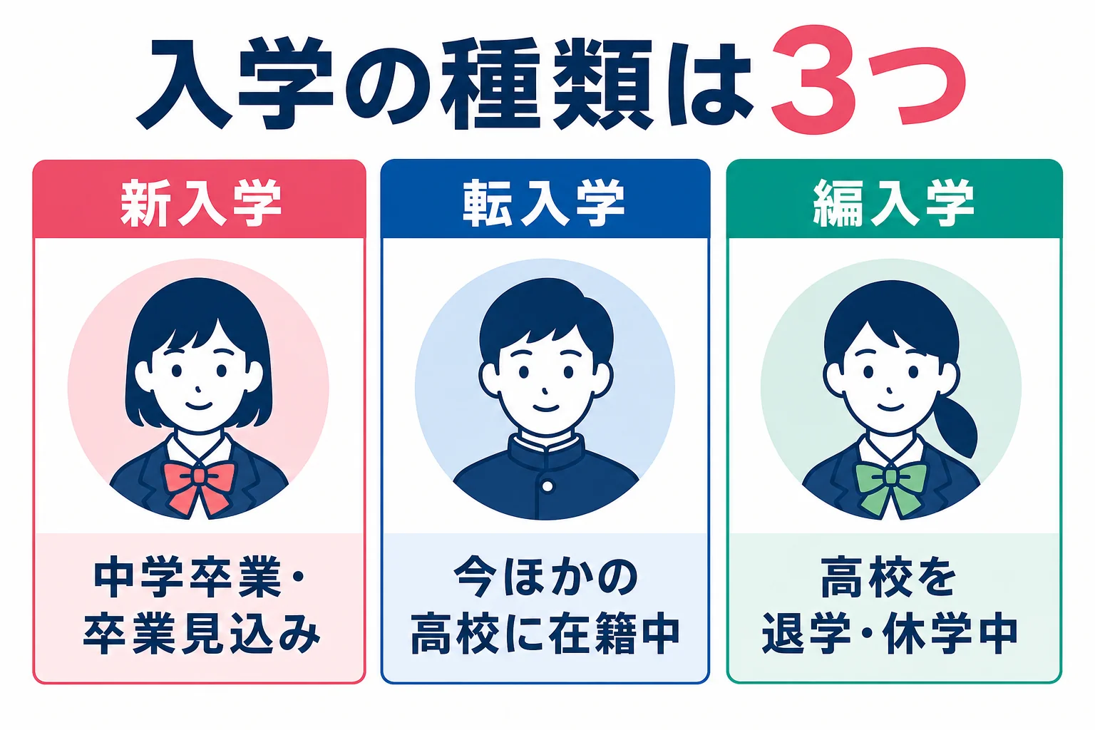 新入学・転入学・編入学の対象と単位の扱いを比べた図解