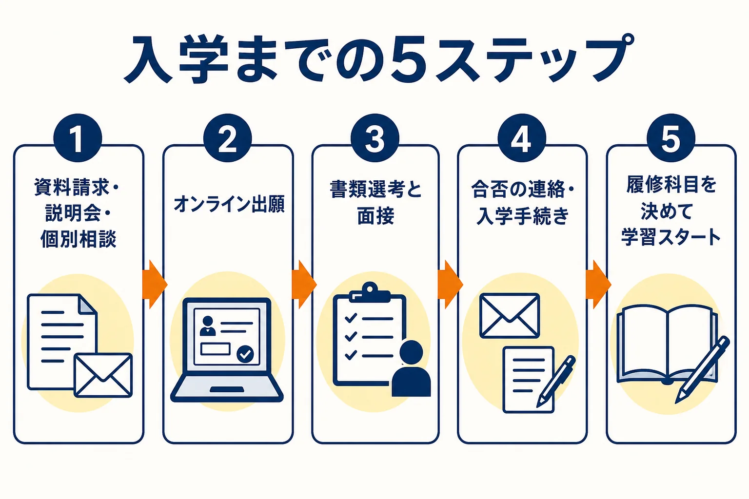資料請求から出願、面接、入学手続き、学習スタートまでの5つのステップを示した図解