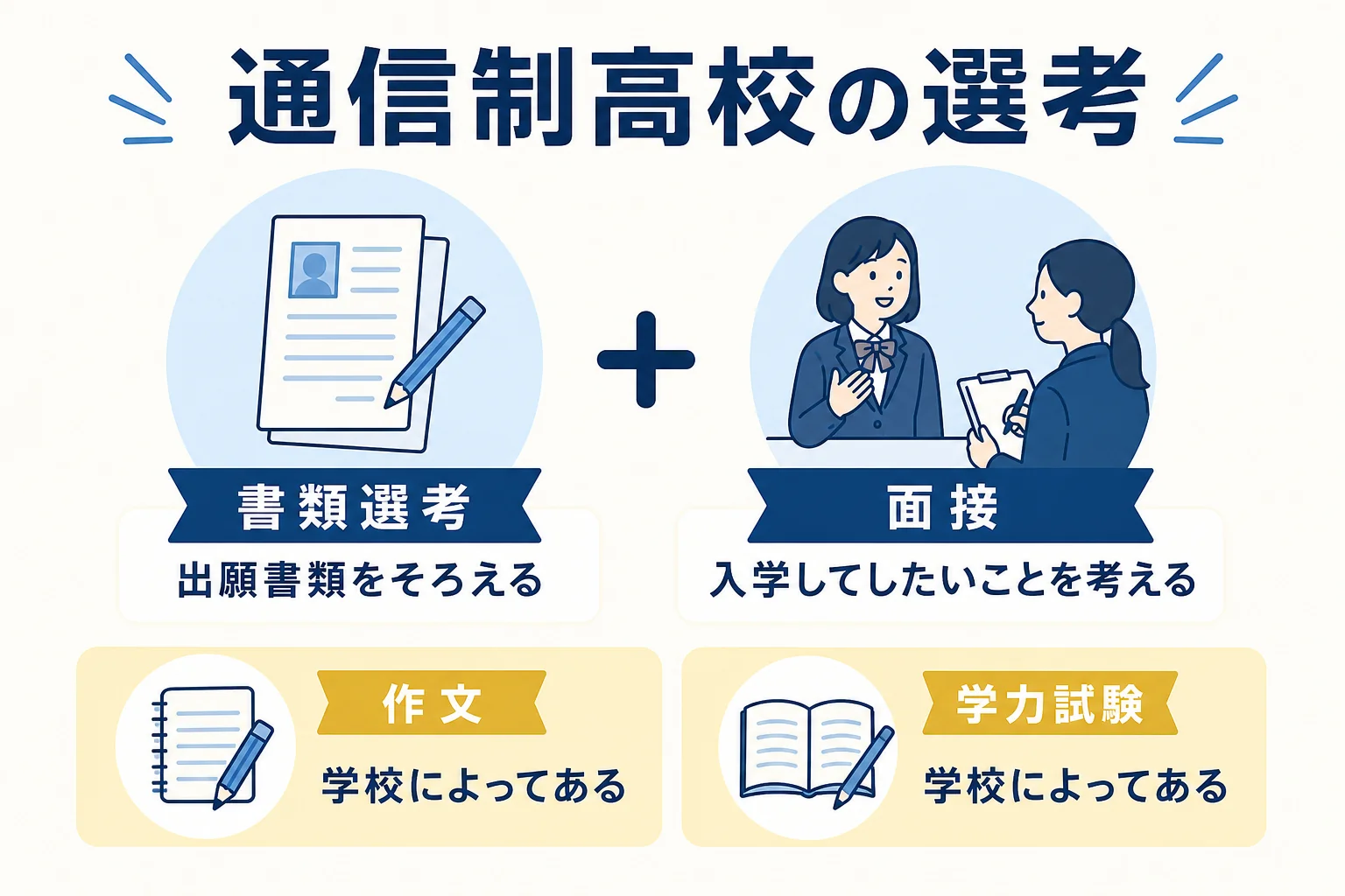 通信制高校の入試でよくある選考の方法と、それぞれの準備をまとめた図解