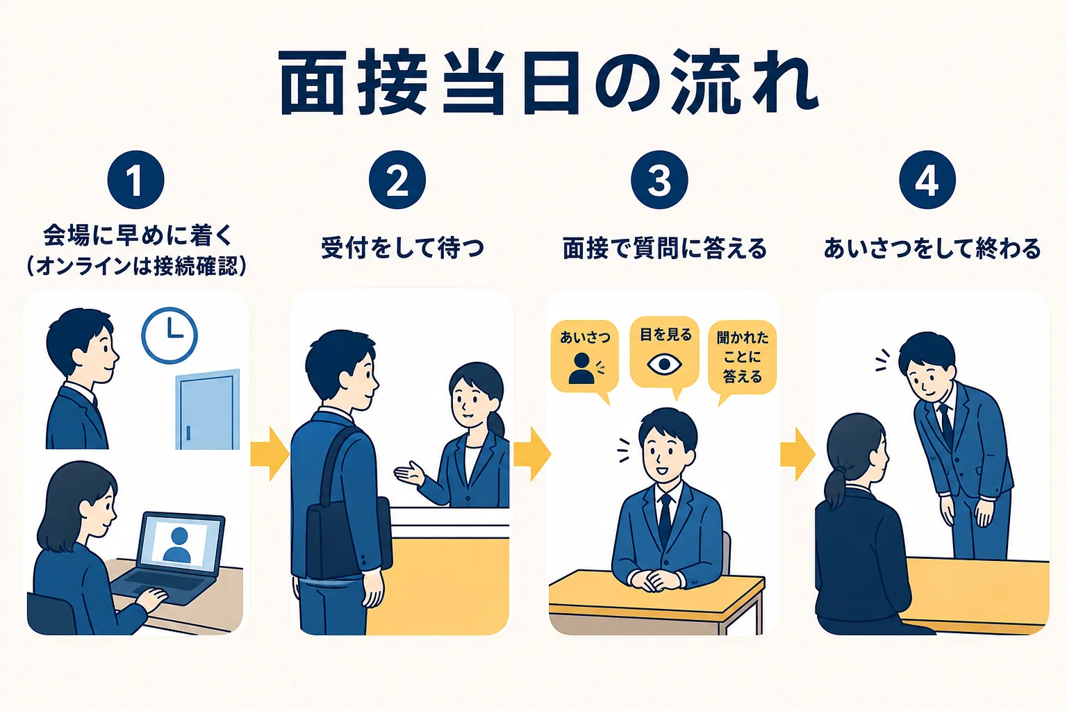 通信制高校の面接当日の流れを、受付から面接の終わりまで順番に示した図解