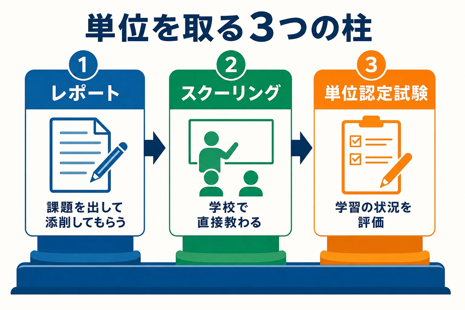 通信制高校で単位を取るためのレポート・スクーリング・試験の3つの関係を示した図解