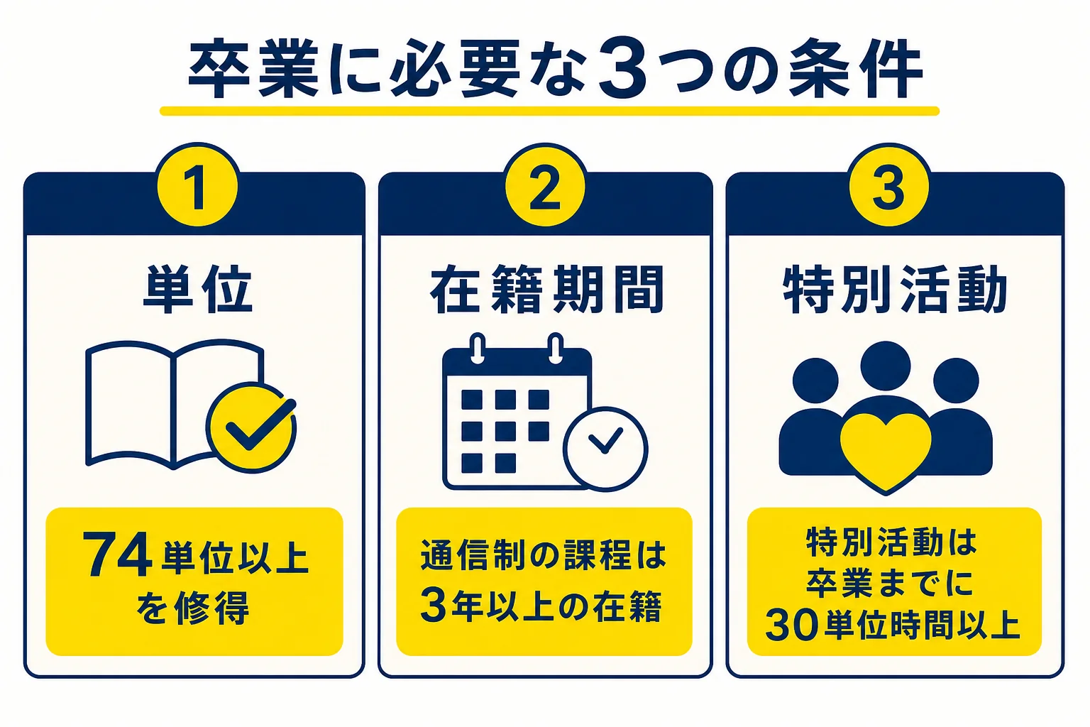 通信制高校を卒業するために必要な単位数・在籍期間・特別活動の3つの条件をまとめた図解