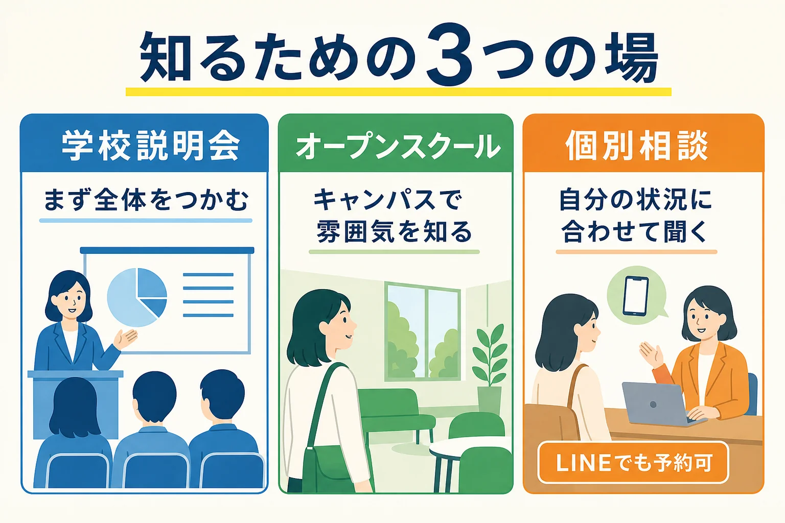 雨ニモマケズ高等学校の学校説明会・オープンスクール・個別相談の違いを並べた図解