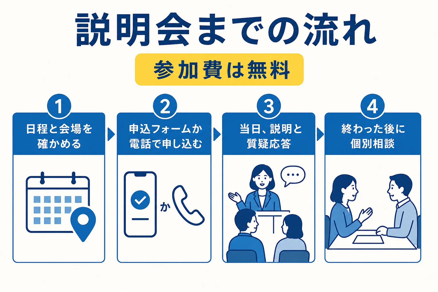 雨ニモマケズ高等学校の説明会を申し込んでから当日の個別相談までの流れを示した図解