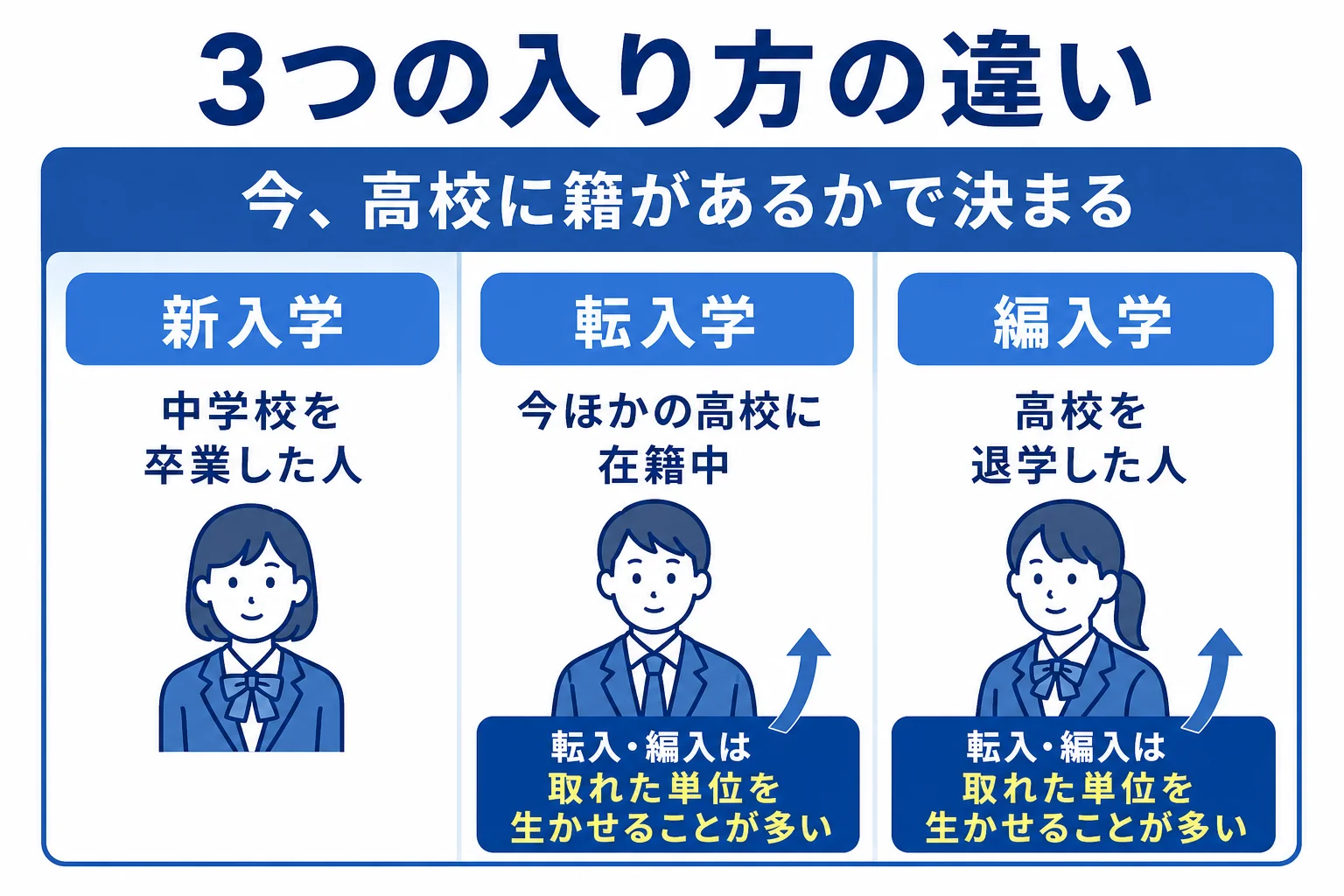 新入学・転入学・編入学の対象と単位の扱いを並べて比べた図解