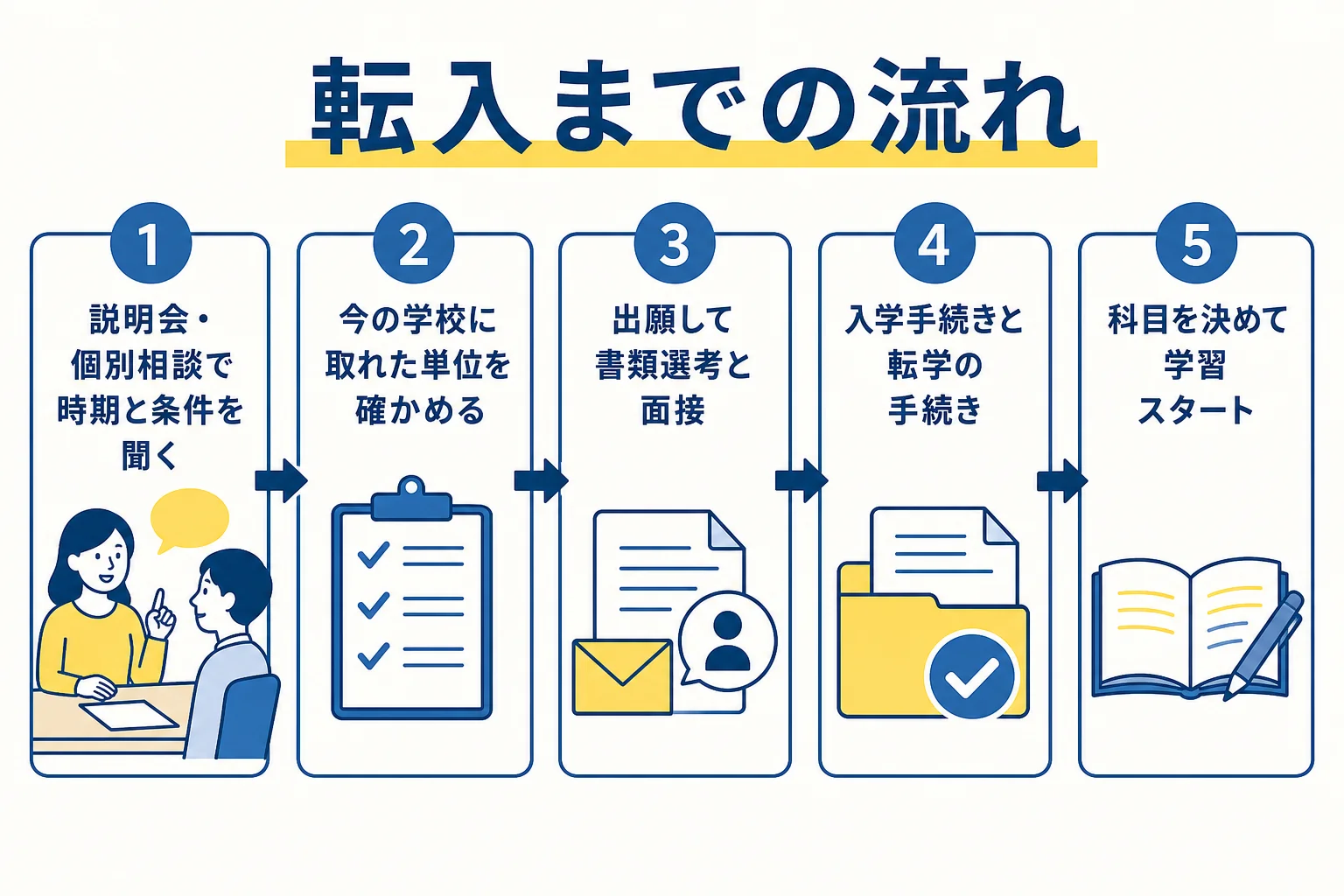 通信制高校への転入で、相談から学習開始までの流れを順番に示した図解