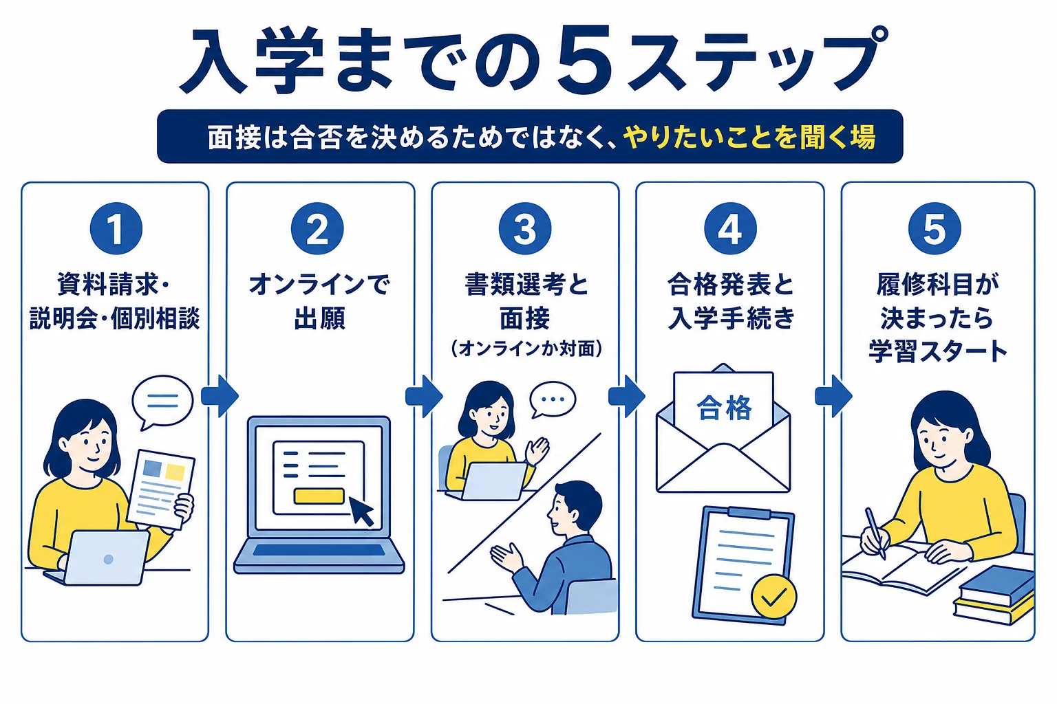 雨ニモマケズ高等学校に入学するまでの5つのステップを並べた図解